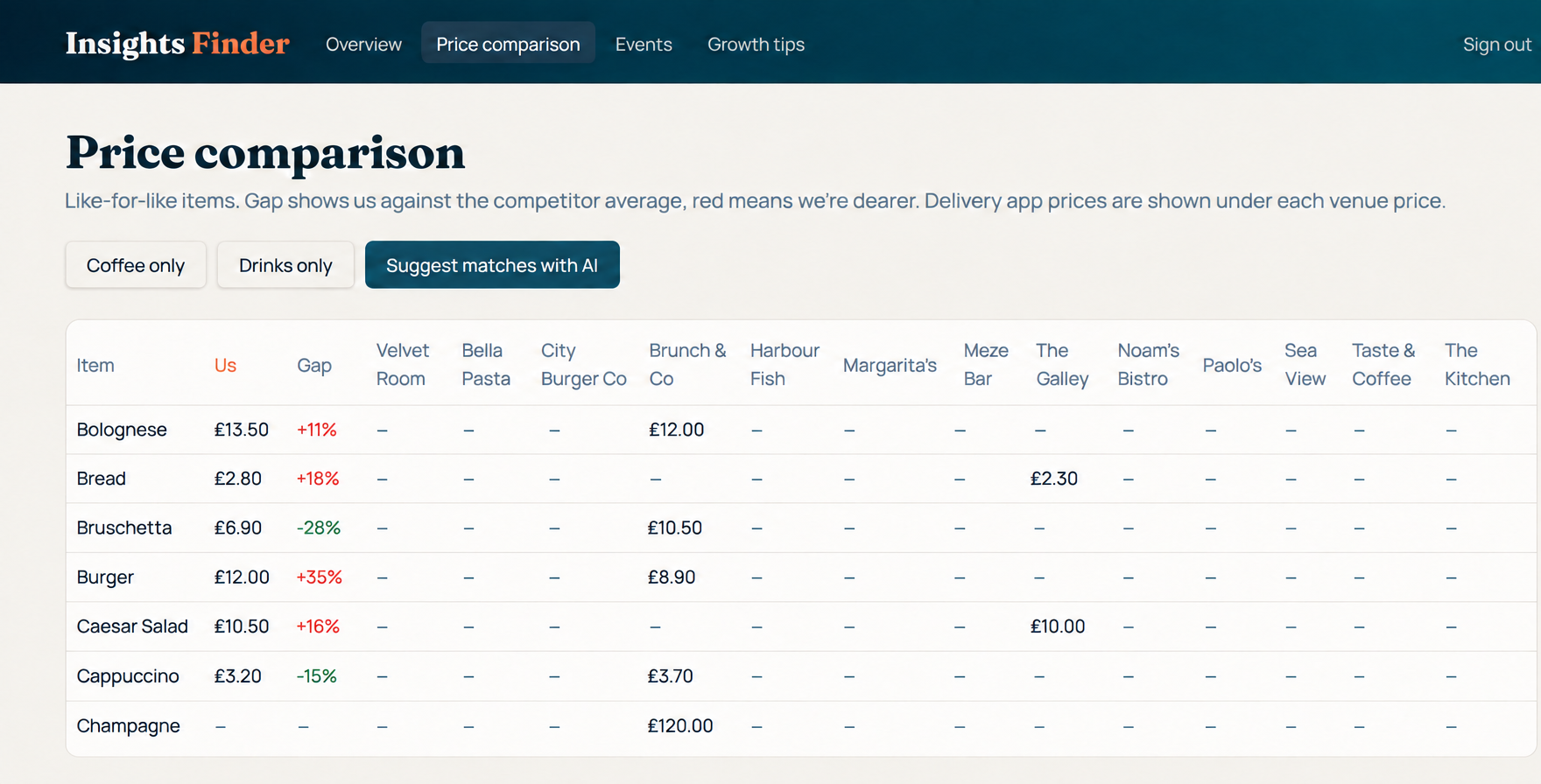Example screen from Insights Finder, where the figures are illustrative